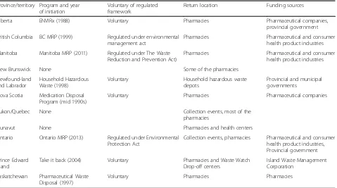 Table 3 Programs, legislations, policies, and funds regarding collection of unused and expired household drugs in Canada [17, 18]