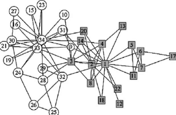 Figure 1: Zachary’s karate club network [ 4]