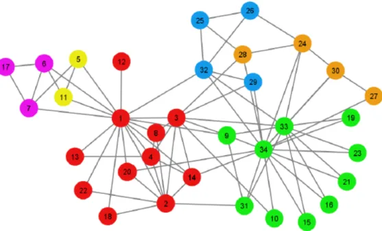 Figure 4: Result of applying local moving heuristic to karate club network [ 47].