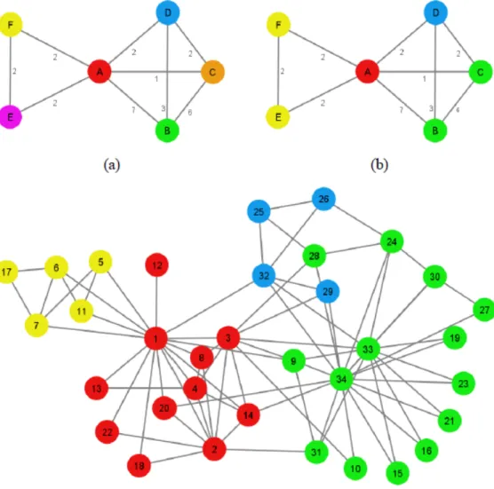 Figure 5: Result of applying the Louvain algorithm to the karate club network[ 47].