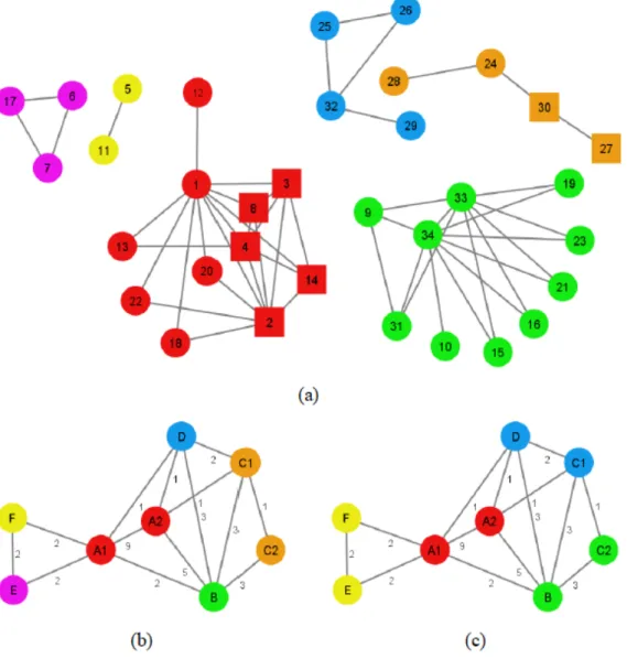 Figure 6: Result of applying the SLM algorithm to karate club network[ 47]. (a)LMH is applied on six subnetworks