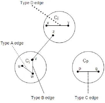 Figure 7: Types of intra edge additions-C j is a neghboring community of node v, but C p is not.