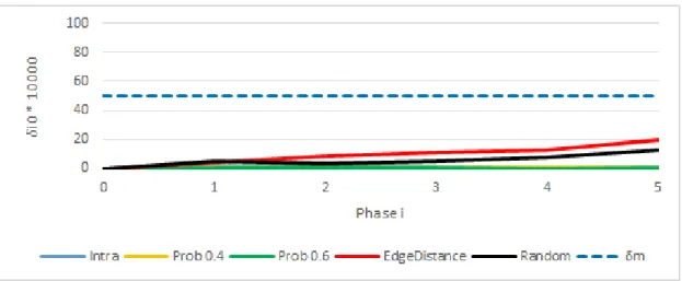 Figure 17: Difference in modularity with DSLM and without DSLM for Football n/w