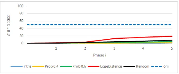 Figure 19: Difference in modularity with DSLM and without DSLM for Facebook n/w