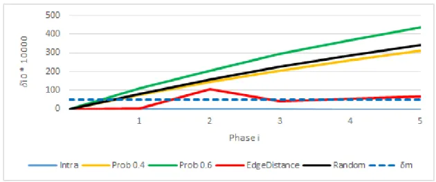 Figure 22: Difference in modularity with DSLM and without DSLM for DBLP n/w