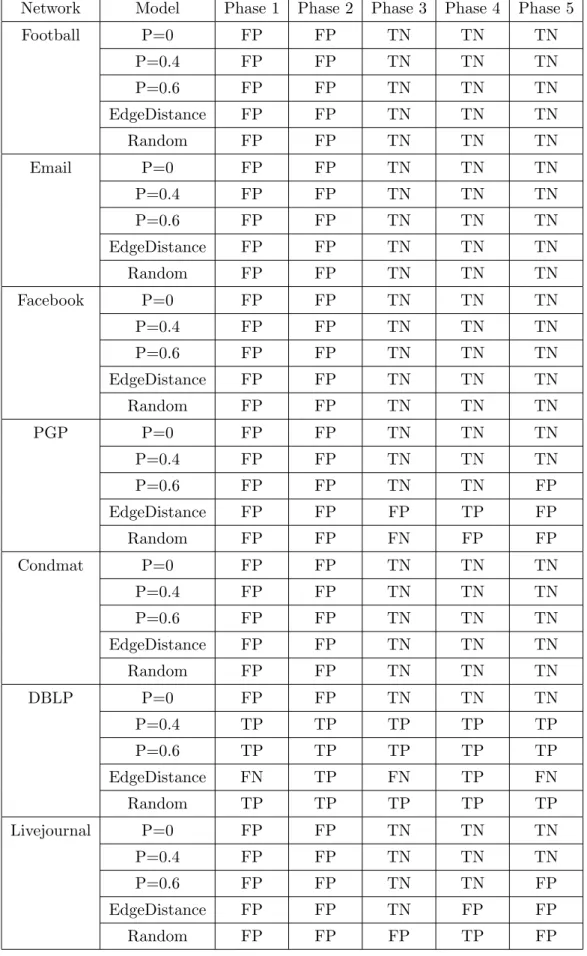Table 8: Modularity-Change-Rate algorithm false positives and false negatives