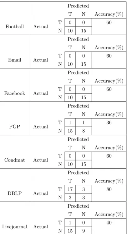 Table 9: Confusion Matrix and Accuracy for Modularity-Change-Rate algorithm