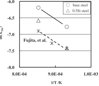 Fig. 6Relationship between lnðXNbÞ and 1=T.