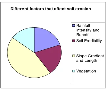 Figure 1.0: Different factors that affect soil erosion 