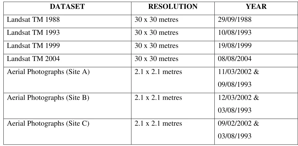 Table 2.0: Datasets Used 