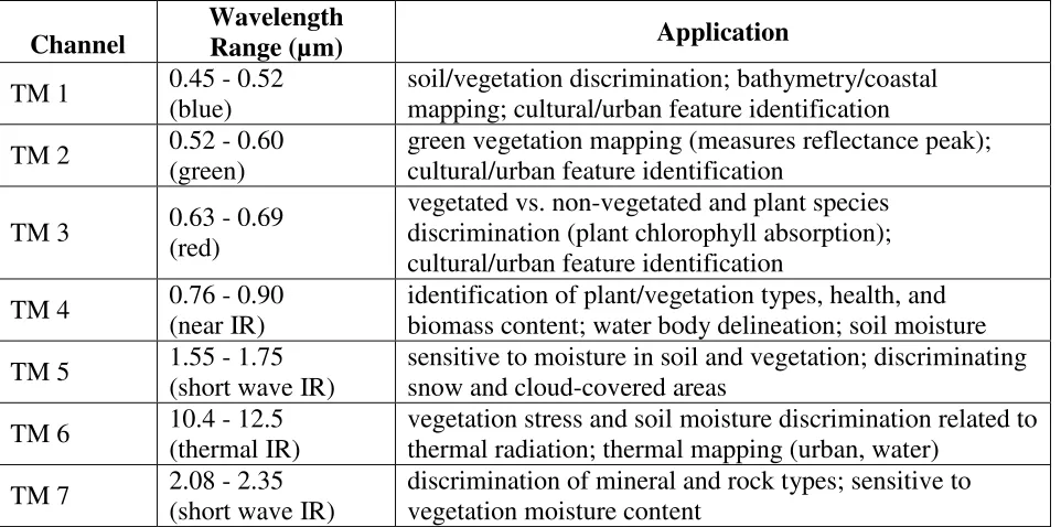 Table 3.0: Landsat TM channel Wavelength Range (EROS 2005) 