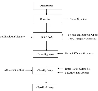 Figure 12.0: Supervised Classification steps using Neighborhood Options 