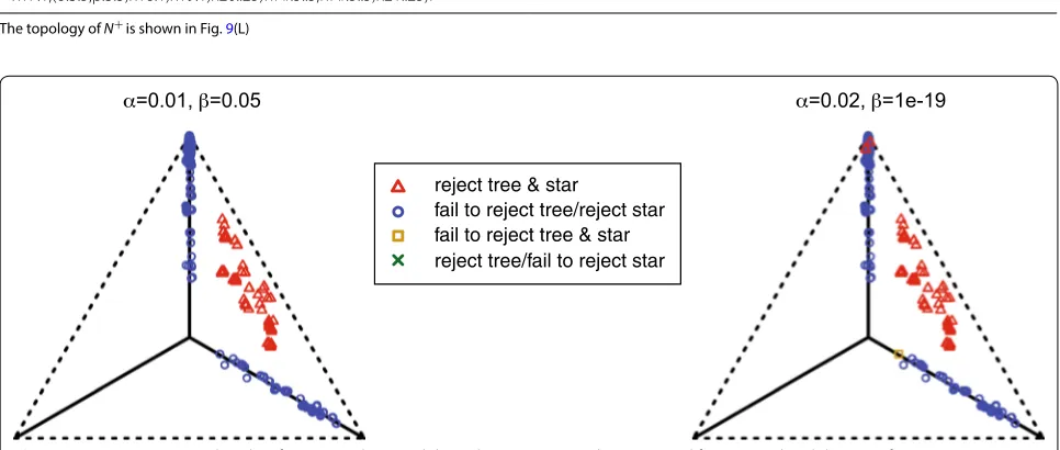 Fig. 10 Representative simplex plots for empirical CFs, with hypothesis testing results, computed from a simulated data set of 1000 gene trees from the species network given in Table 1