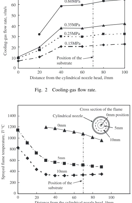 Fig. 2Cooling-gas ﬂow rate.