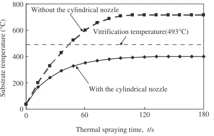 Fig. 11Changes of the substrate temperature as a function of the thermalspraying time when the thermal spray gun scanned at the rate of 300 mm/sin feed rate and 10 mm in spraying pitch.