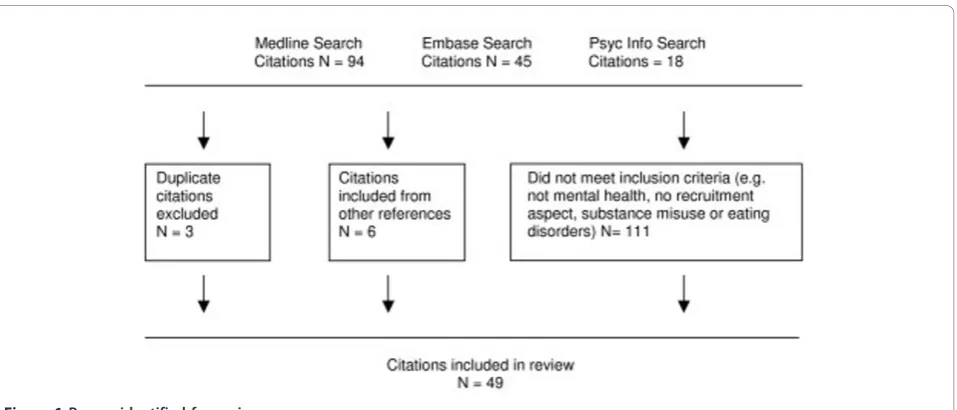 Figure 1 Papers identified for review.