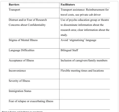 Figure 2 Barriers and facilitators to recruitment.