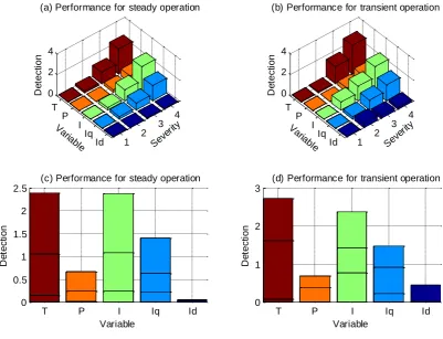 Figure 8 Detection and diagnosis comparison between variables and data types  