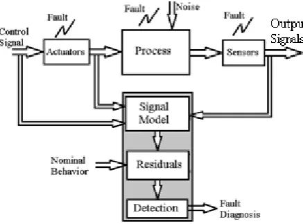 Figure 1 General structure of model-based fault detection and diagnosis [19]. 