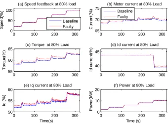 Figure 4 Data sets for baseline and 1.0mm misalignment under 80% load  
