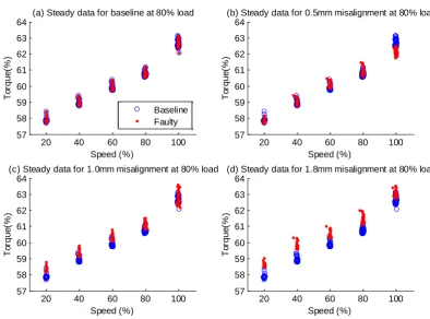 Figure 5 Torque data behavior during steady period at 80% load 