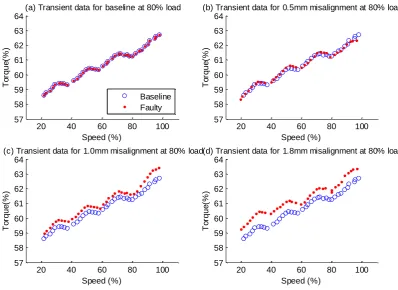 Figure 6 Torque data behavior during transient period  