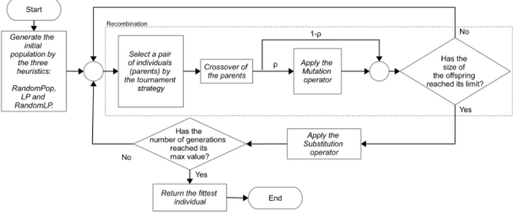 Fig. 1. The CGA ﬂowchart.
