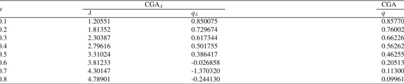 Table 1 shows the results achieved by the algorithms. It is noteworthy that both solution methods proposed in this paper, CGA and CGA λ , on average, were consistently better than all other algorithms