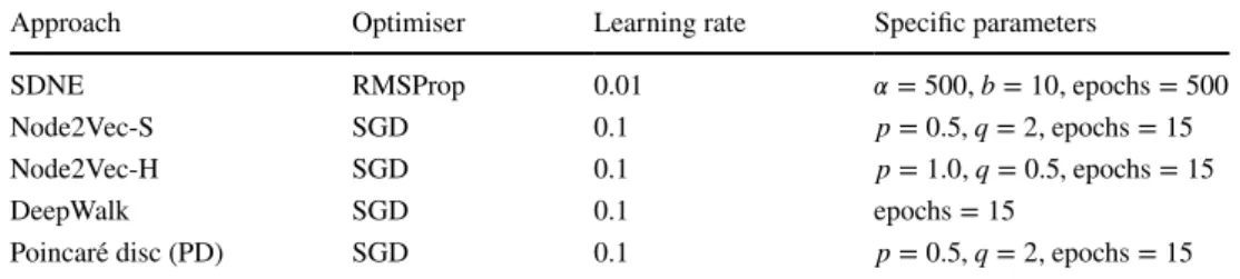 Table 4 highlights the performance of the potential clas- clas-sifiers, when using the DeepWalk embeddings taken from  the ego-Facebook dataset