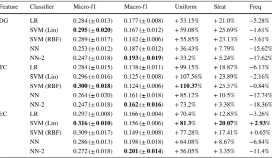 Table 5    Degree (DG), triangle  count (TC) and eigenvector  centrality (EC) classification  results for SDNE embeddings  on the ego-Facebook dataset