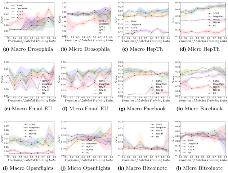 Figure 2 displays the classification of f1 scores for pre- pre-dicting the simplest feature we are measuring: the degree of  the vertices