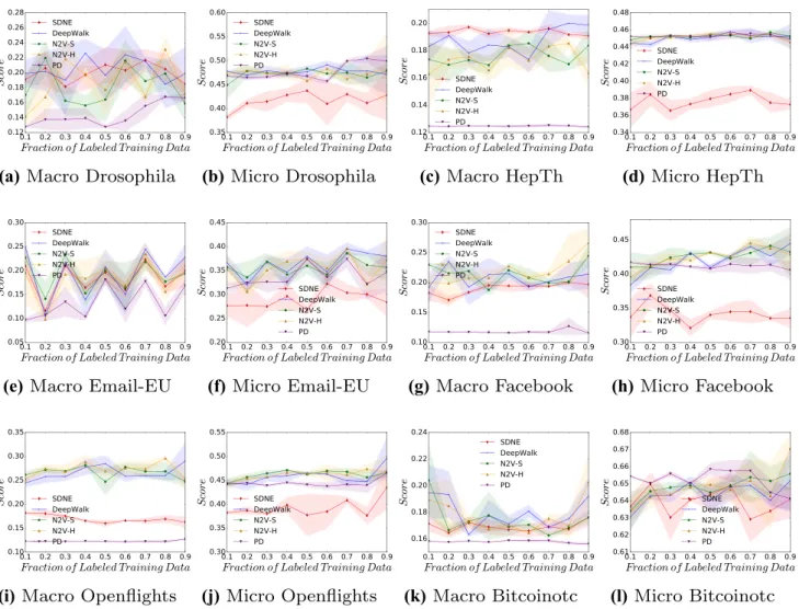 Figure 6 displays the result for the classification of a ver- ver-tex’s eigenvector centrality