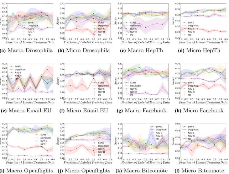 Fig. 4    Micro- and macro-f1 scores, across a range of labelling fractions, for all approaches when predicting a vertex’s triangle count (TR) value  across all datasets