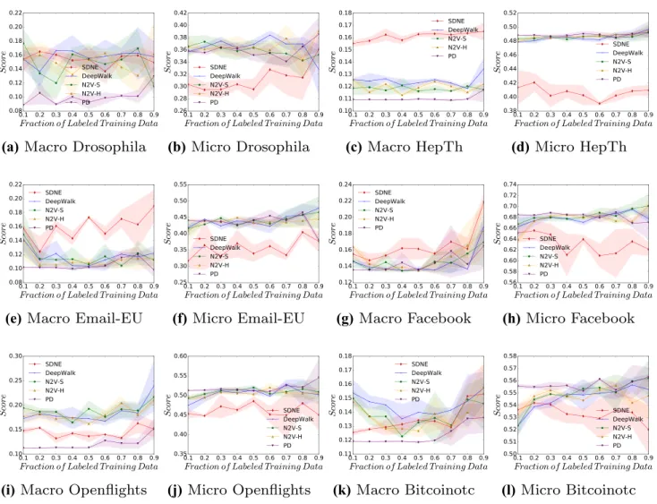 Fig. 5    Micro-f1 and macro-f1 scores, across a range of labelling fractions, for all approaches when predicting a vertex’s local clustering coef- coef-ficient (CLU) value across all datasets