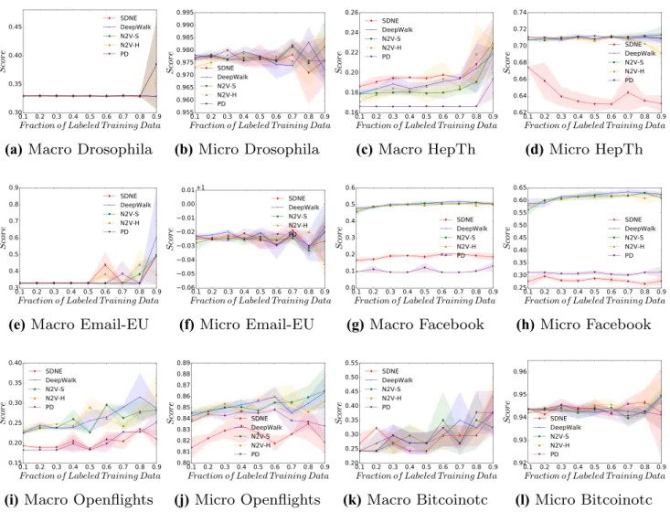Fig. 6    Micro-f1 and macro-f1 scores, across a range of labelling fractions, for all approaches when predicting a vertex’s eigenvector centrality  (EC) value across all datasets