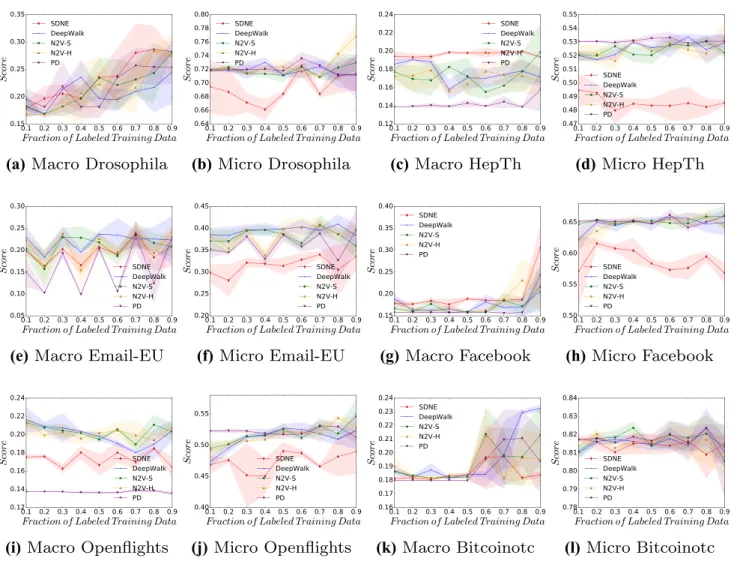 Fig. 7    Micro-f1 and macro-f1 scores, across a range of labelling fractions, for all approaches when predicting a vertex’s PageRank (PR) value  across all datasets