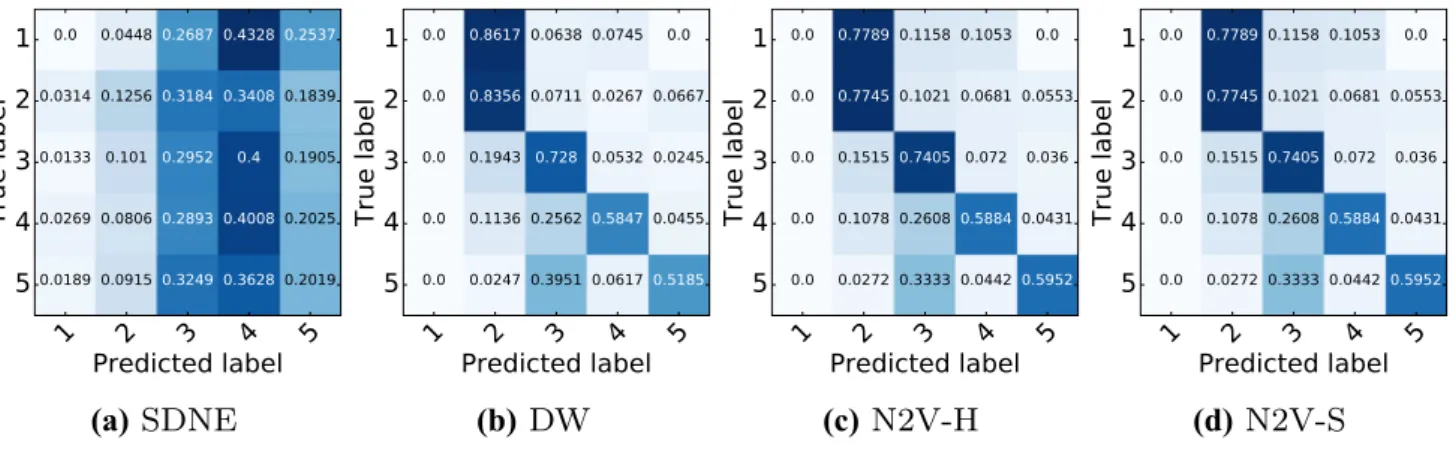 Fig. 9    Error matrices for neural network classification of eigenvector centrality (EC) for the ego-Facebook dataset