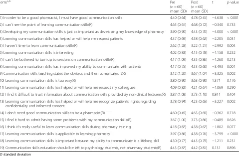 Table 4 Comparison of the students’ confidence in their communication skills