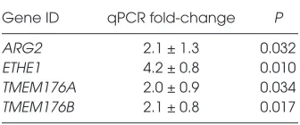 Table 2. Genes identified by the best-fitting LASSO model.