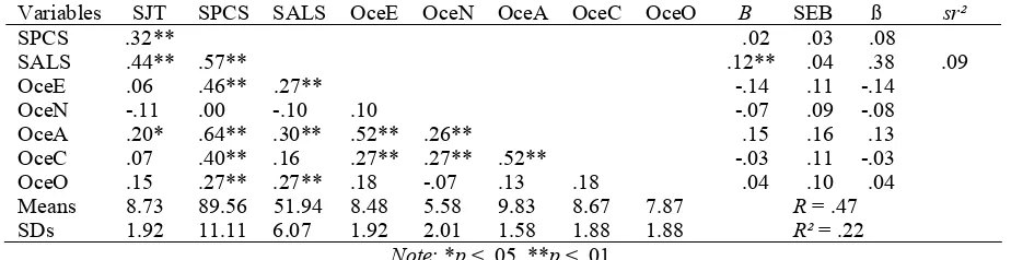 Table 1: Standard Multiple Regression of the SJT measure on the SALS, SPCS, and OCEANIC Subscales (N = 107)