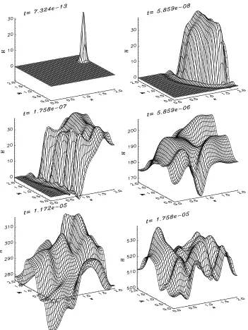 Figure 1: Numerical solution of equation (4) with boundary conditions (5)and initial pulse of magnitude H0 = 35 near the top right corner of thedomain for a = c = 1 and b = 10.