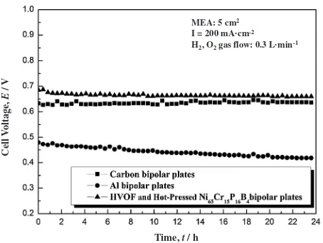 Fig. 7Long time durability tests conducted with the single cell having thecarbon, Al and Ni65Cr15P16B4 metallic glass bipolar plates.