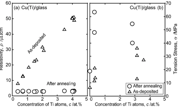 Fig. 1(a) Resistivity of as-deposited and annealed Cu(Ti) alloy ﬁlms deposited on glass substrates as a function of an initial concentrationof Ti atoms