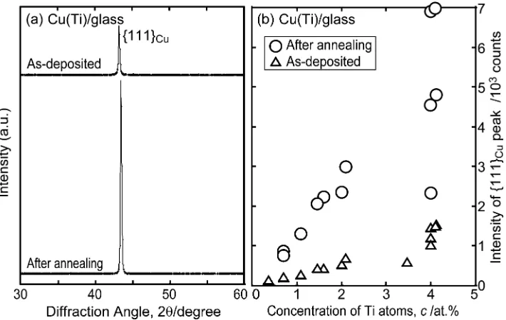 Fig. 4(a) A cross-sectional TEM image for a Cu(4 at%Ti)/glass sample after annealing in vacuum at 400�C for 3 h