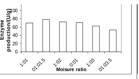 Fig. 4: Effect of inoculum size on the4020404040production of 