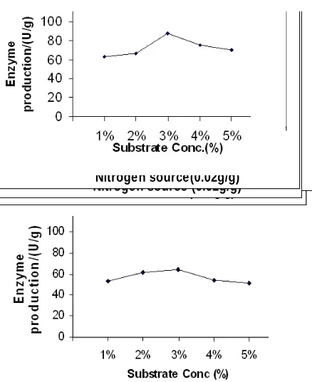 Fig. 10: Effect of nitrogen source