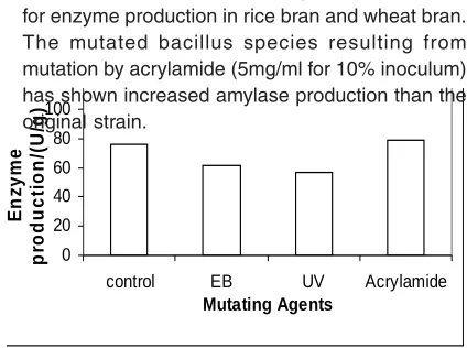 Fig. 19: Production amylase by mutated