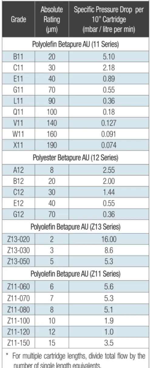 Table 4: Betapure AU ﬁ lter ﬂ ow information