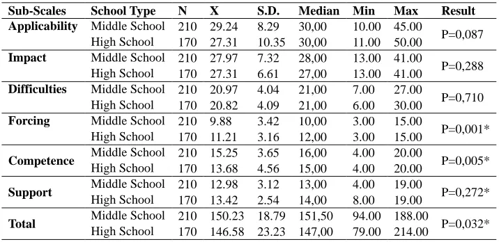 Table 2. Comparison of teachers' total and subscale average scores by gender variable 