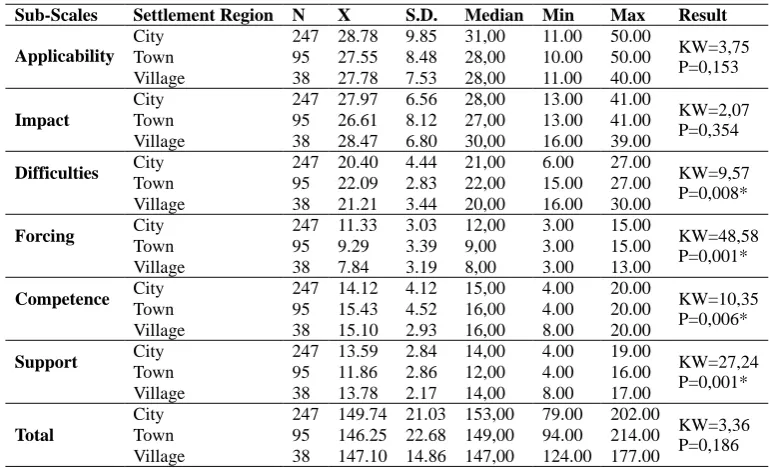 Table 6. Comparison of teachers' total and subscale averages by educational status variable 